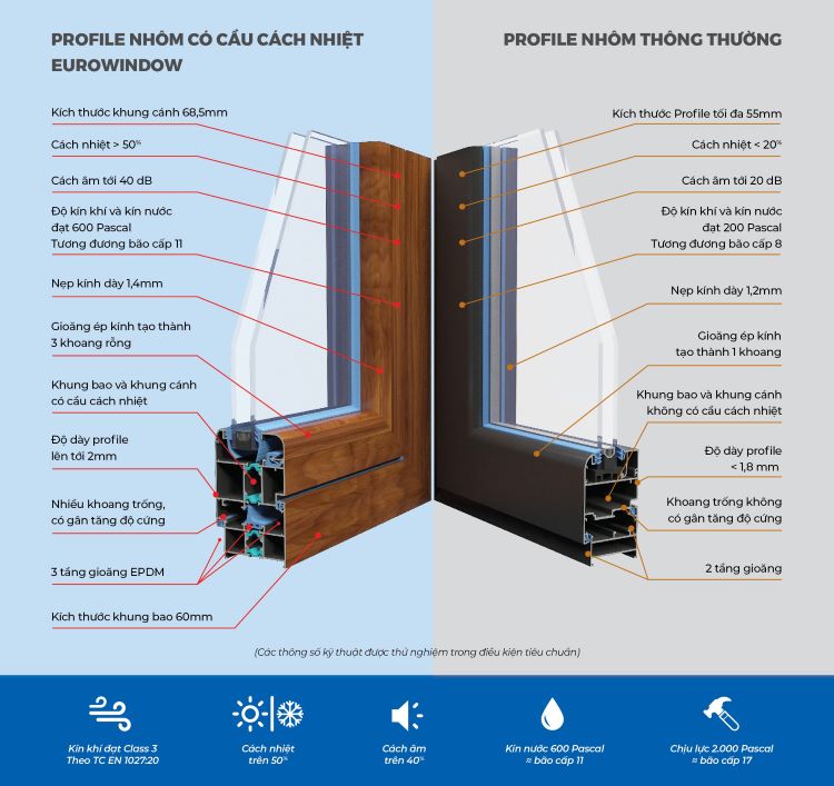 Báo giá cửa nhôm Eurowindow