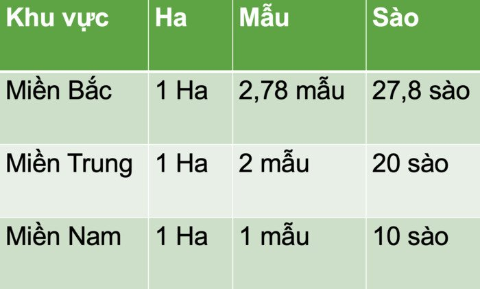 1ha bằng bao nhiêu m2 Bắc Bộ