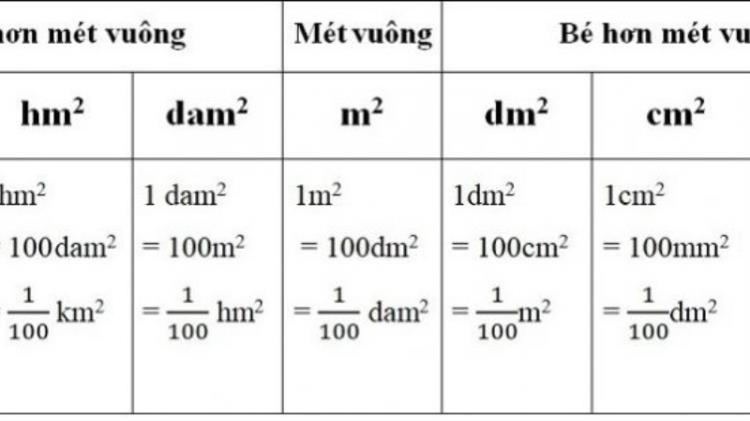 Bảng đơn vị đo độ dài lớp 3