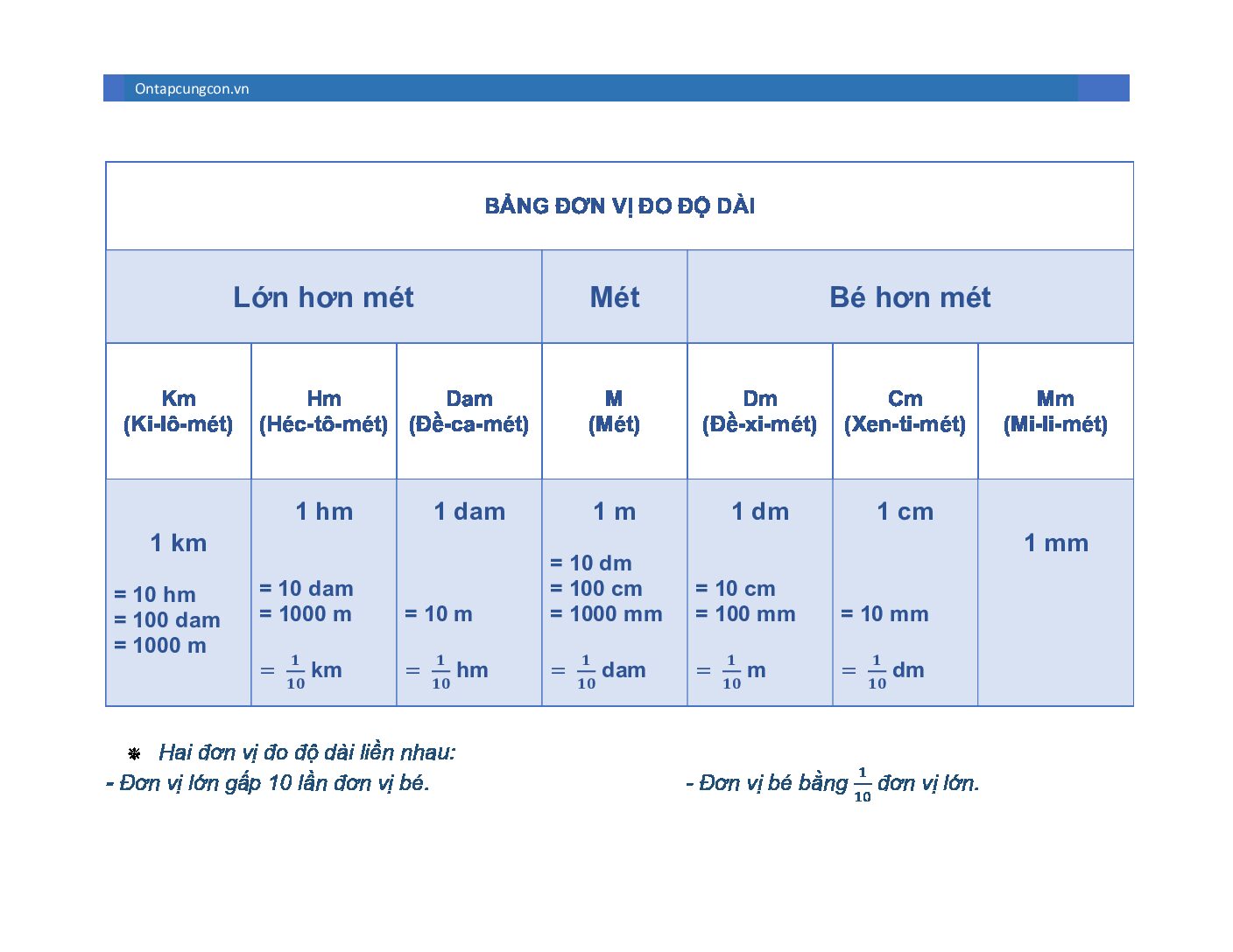 Bảng đơn vị đo độ dài lớp 3